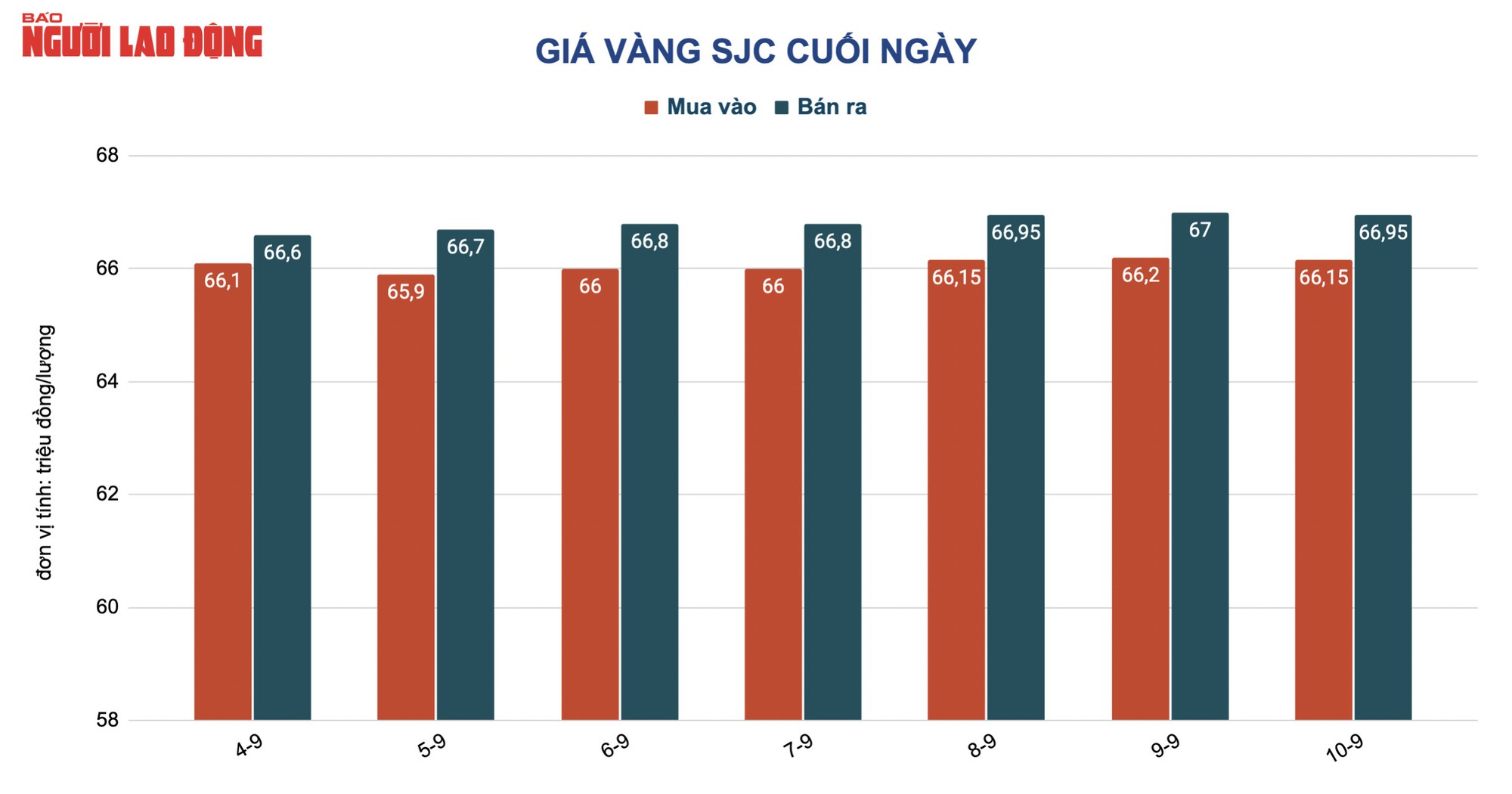 Giá vàng hôm nay 11-9: Vàng SJC nới rộng chênh lệch, cao hơn thế giới gần 18 triệu đồng/lượng - Ảnh 2.