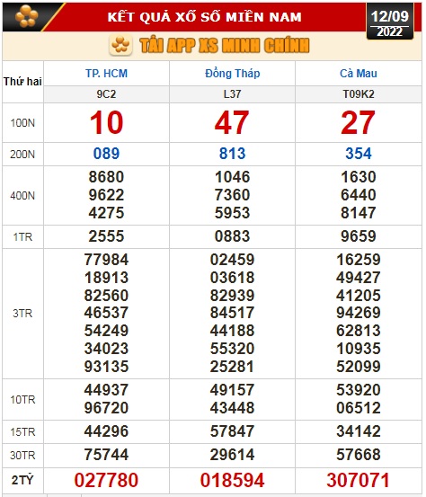 Kết quả xổ số ngày 12-9: TP. HCM, Đồng Tháp, Cà Mau, Phú Yên, Thừa T. Huế, Hà Nội - Ảnh 1.