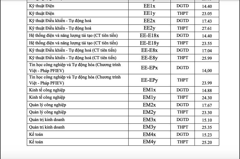 Điểm chuẩn học viện Ngoại giao, Trường ĐH Bách khoa Hà Nội, Trường ĐH Ngoại thương - Ảnh 2.