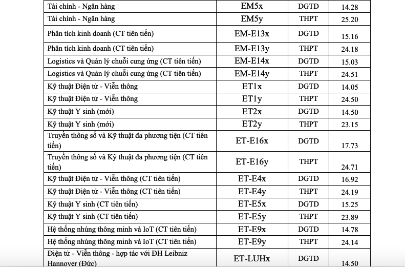 Điểm chuẩn học viện Ngoại giao, Trường ĐH Bách khoa Hà Nội, Trường ĐH Ngoại thương - Ảnh 3.