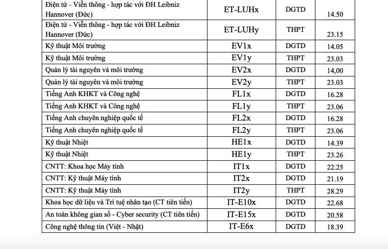 Điểm chuẩn học viện Ngoại giao, Trường ĐH Bách khoa Hà Nội, Trường ĐH Ngoại thương - Ảnh 4.