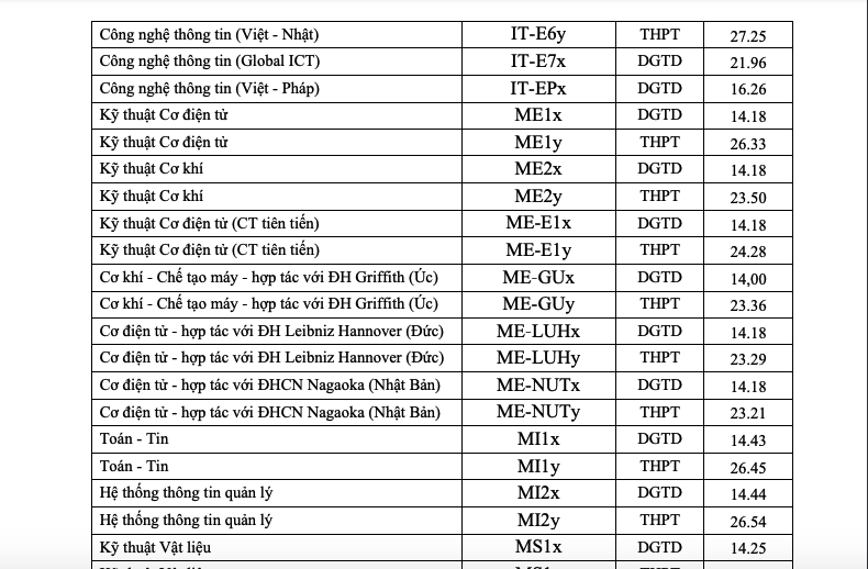 Điểm chuẩn học viện Ngoại giao, Trường ĐH Bách khoa Hà Nội, Trường ĐH Ngoại thương - Ảnh 5.