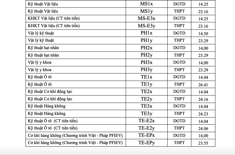 Điểm chuẩn học viện Ngoại giao, Trường ĐH Bách khoa Hà Nội, Trường ĐH Ngoại thương - Ảnh 6.