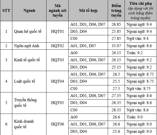 Điểm chuẩn học viện Ngoại giao, Trường ĐH Bách khoa Hà Nội, Trường ĐH Ngoại thương - Ảnh 8.