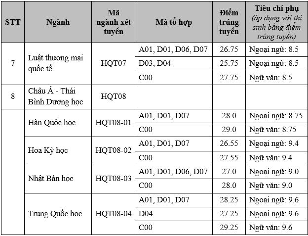 Điểm chuẩn học viện Ngoại giao, Trường ĐH Bách khoa Hà Nội, Trường ĐH Ngoại thương - Ảnh 9.