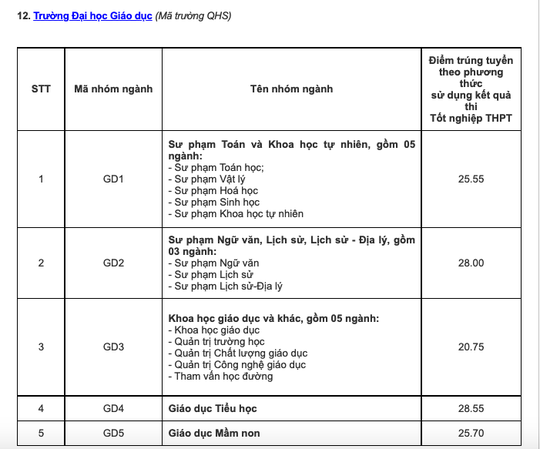Điểm chuẩn các trường đại học top trên ở phía Bắc - Ảnh 22.