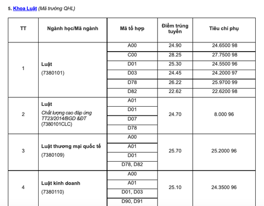 Điểm chuẩn các trường đại học top trên ở phía Bắc - Ảnh 13.