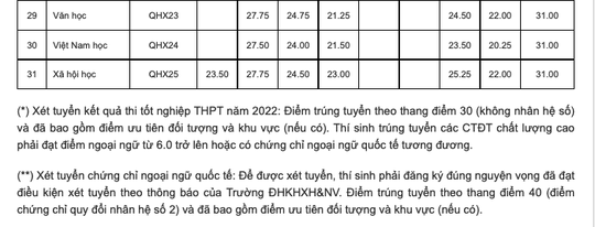 Điểm chuẩn các trường đại học top trên ở phía Bắc - Ảnh 8.