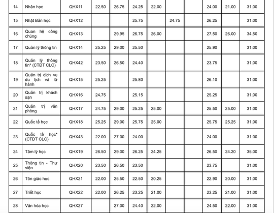 Điểm chuẩn các trường đại học top trên ở phía Bắc - Ảnh 7.