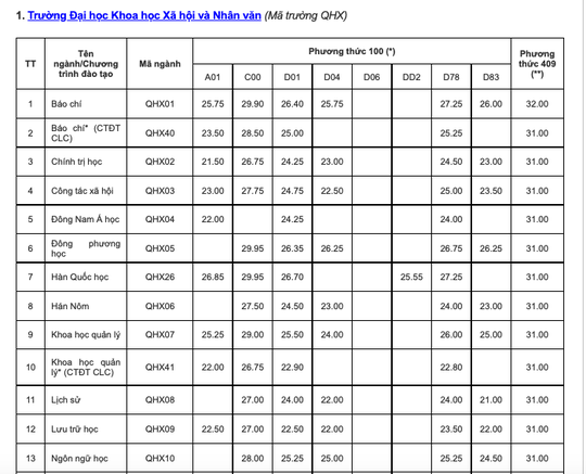 Điểm chuẩn các trường đại học top trên ở phía Bắc - Ảnh 6.