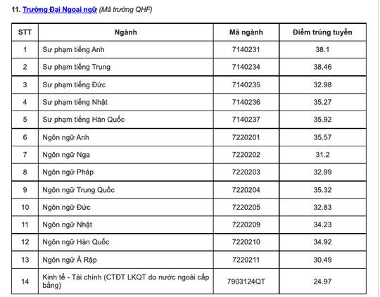 Điểm chuẩn các trường đại học top trên ở phía Bắc - Ảnh 21.