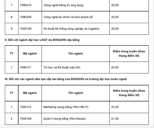 Điểm chuẩn các trường đại học top trên ở phía Bắc - Ảnh 20.