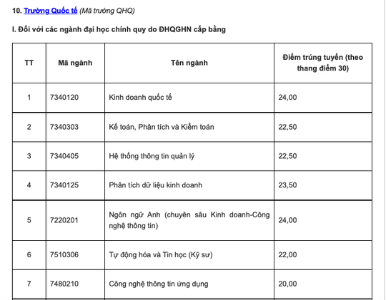 Điểm chuẩn các trường đại học top trên ở phía Bắc - Ảnh 19.