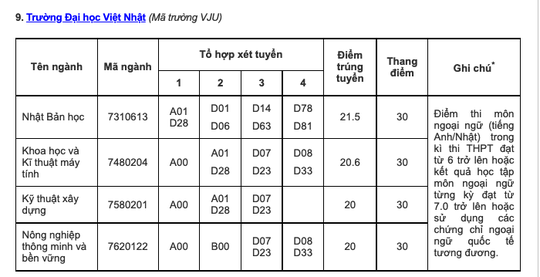 Điểm chuẩn các trường đại học top trên ở phía Bắc - Ảnh 18.