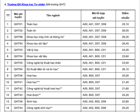 Điểm chuẩn các trường đại học top trên ở phía Bắc - Ảnh 16.