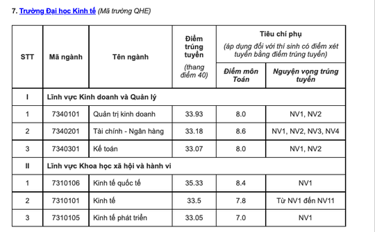 Điểm chuẩn các trường đại học top trên ở phía Bắc - Ảnh 15.