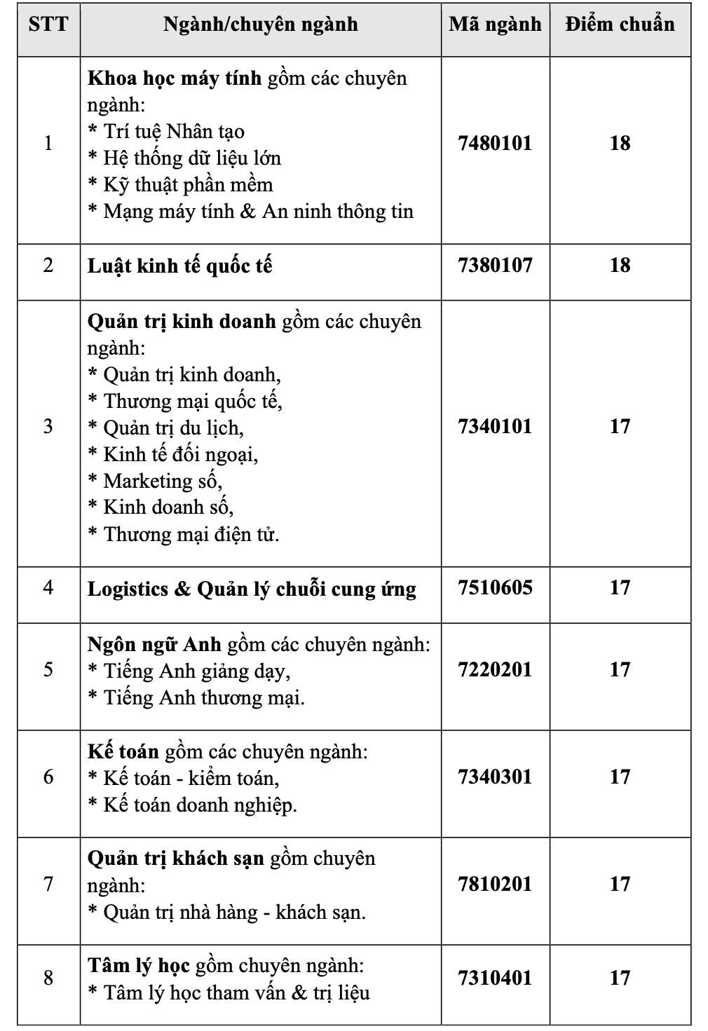 Nhiều trường ĐH lớn tại TP HCM công bố điểm chuẩn - Ảnh 30.