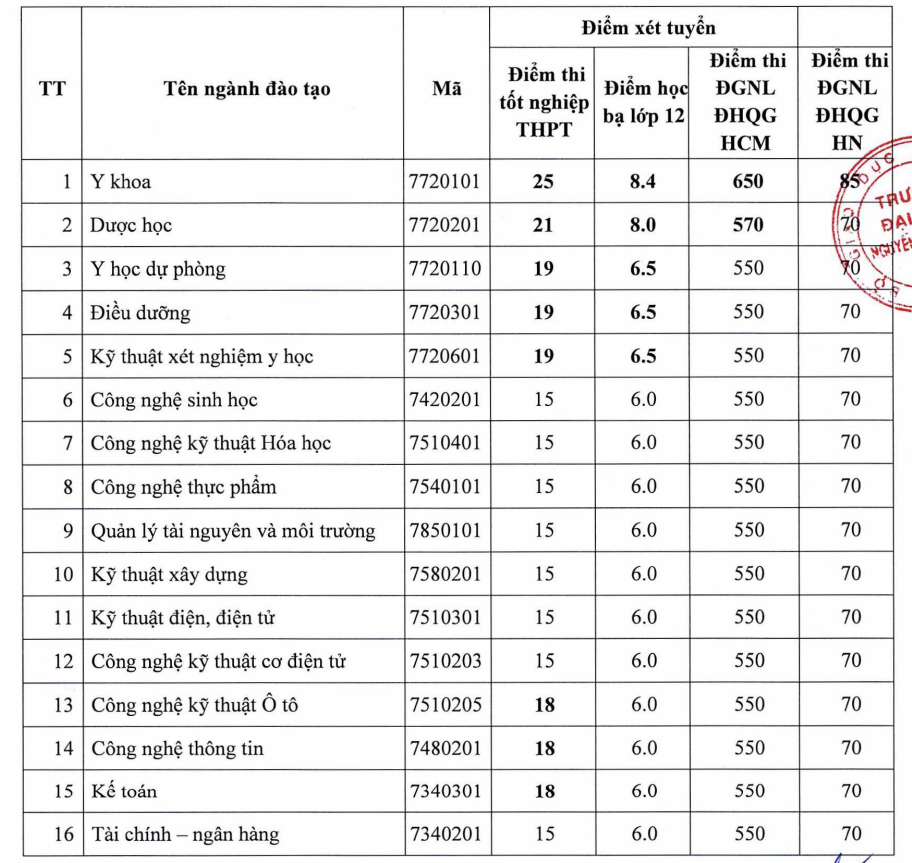 Nhiều trường ĐH lớn tại TP HCM công bố điểm chuẩn - Ảnh 27.