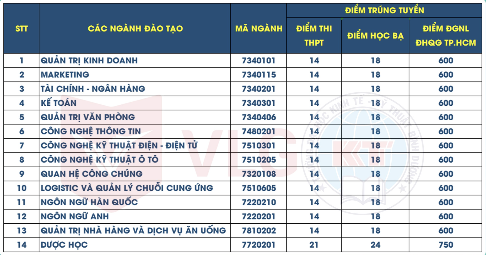 Nhiều trường ĐH lớn tại TP HCM công bố điểm chuẩn - Ảnh 21.