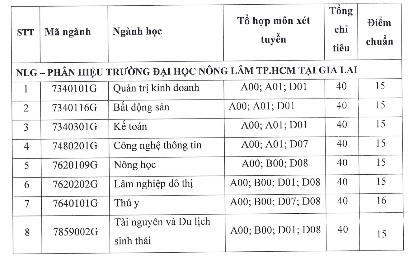 Nhiều trường ĐH lớn tại TP HCM công bố điểm chuẩn - Ảnh 18.