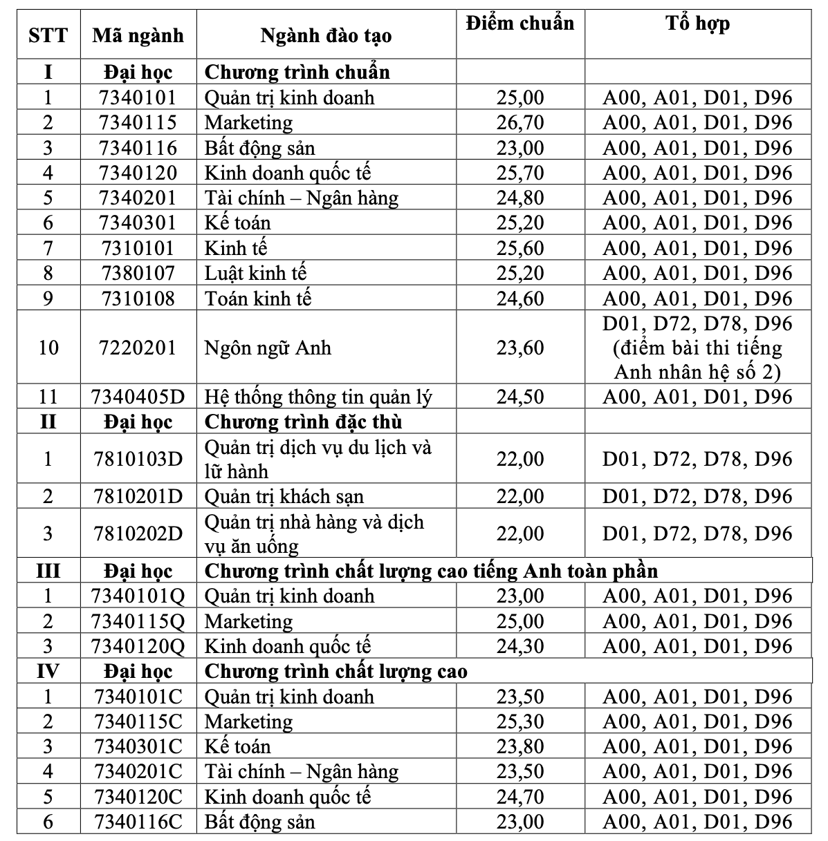 Nhiều trường ĐH lớn tại TP HCM công bố điểm chuẩn - Ảnh 15.