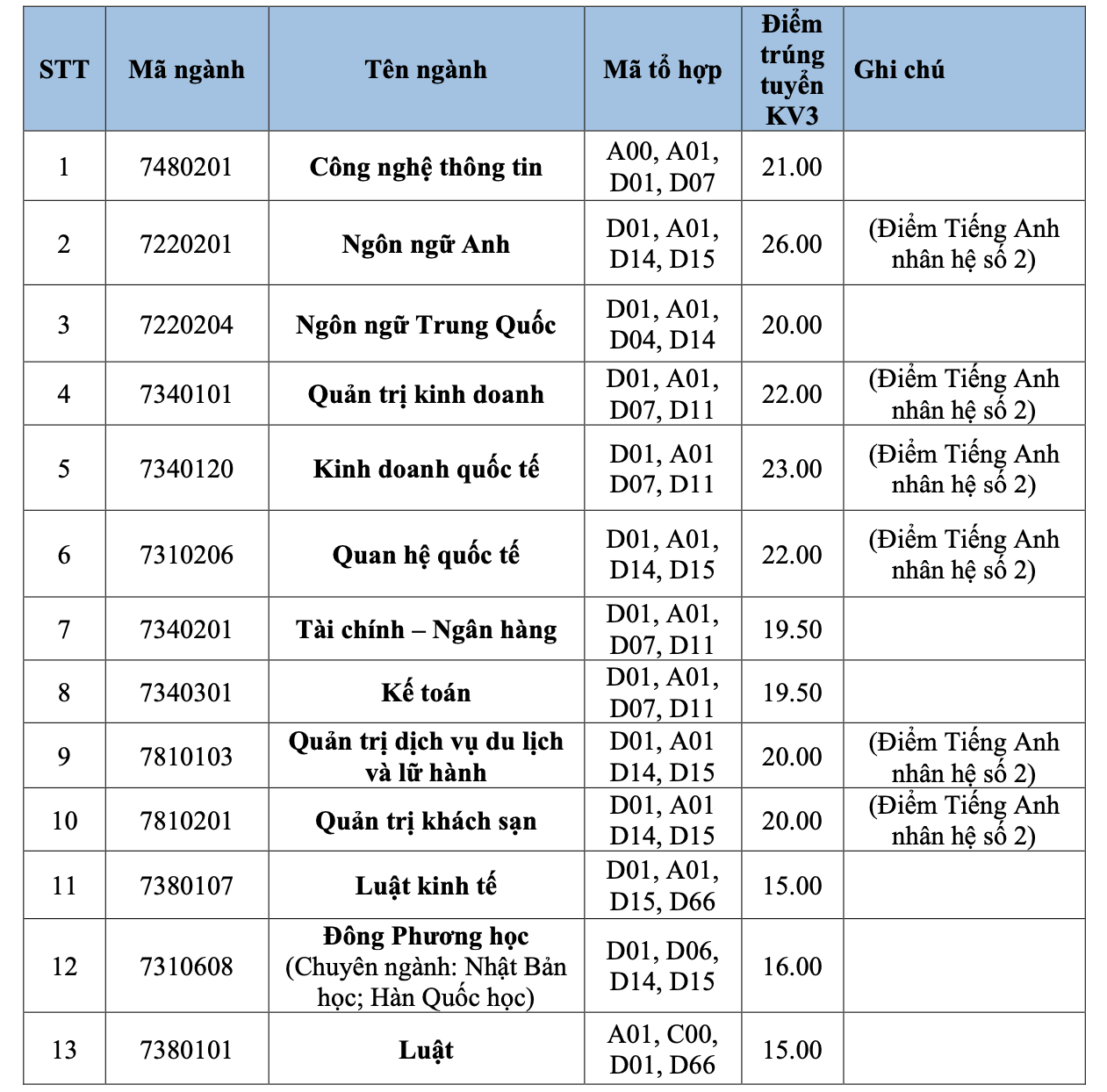 Nhiều trường ĐH lớn tại TP HCM công bố điểm chuẩn - Ảnh 12.