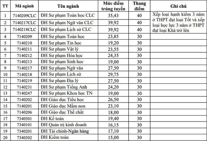 Một trường đại học gần 40 điểm mới trúng tuyển - Ảnh 1.