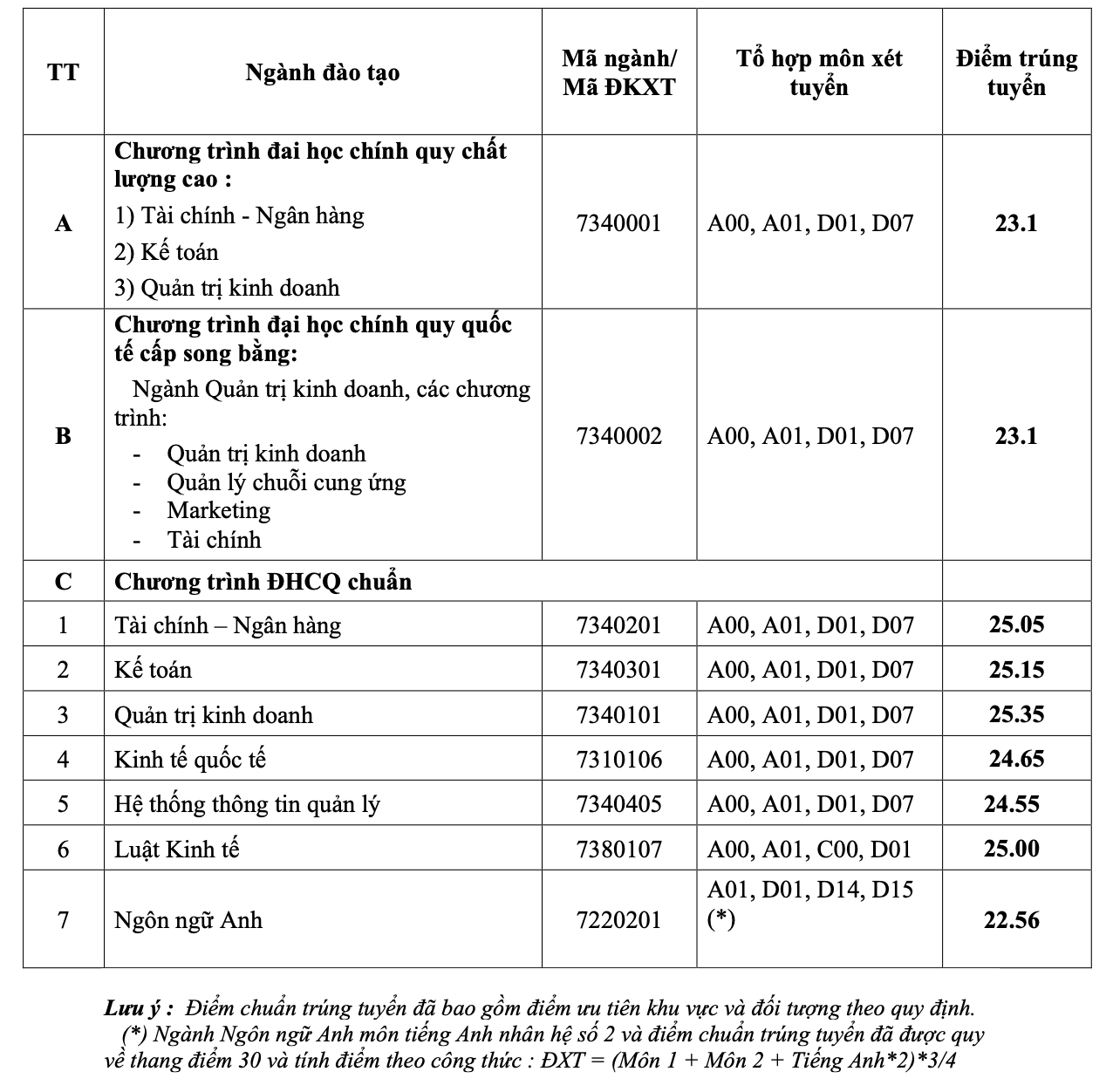 Nhiều trường ĐH lớn tại TP HCM công bố điểm chuẩn - Ảnh 6.