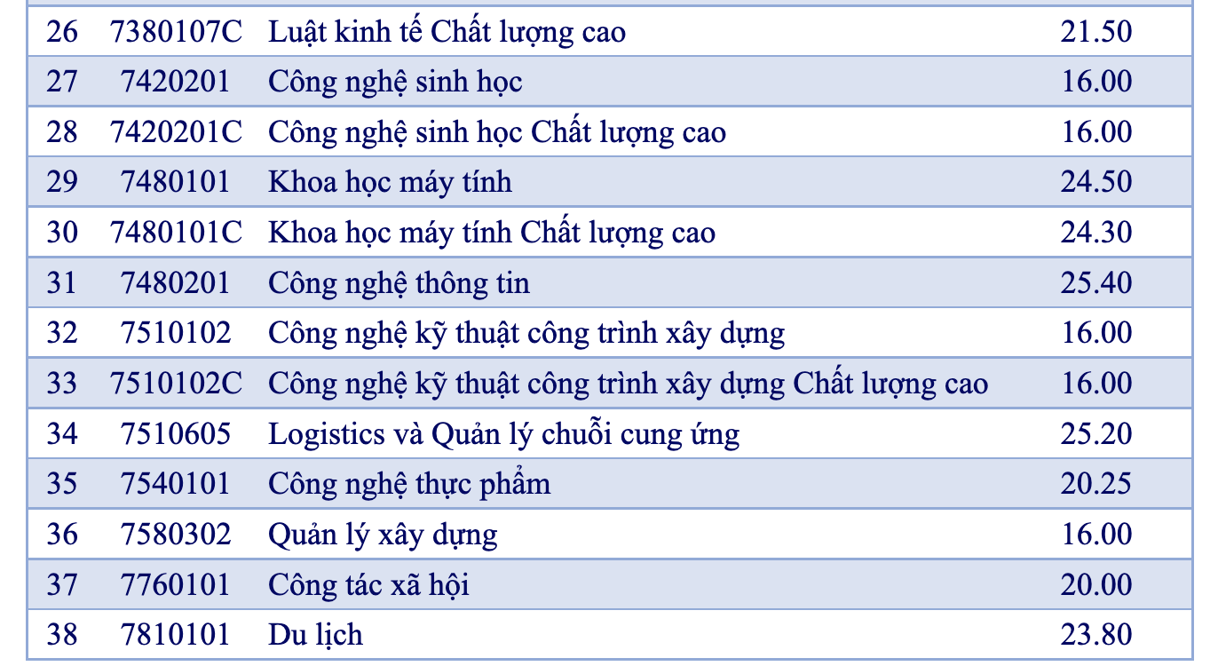 Nhiều trường ĐH lớn tại TP HCM công bố điểm chuẩn - Ảnh 5.