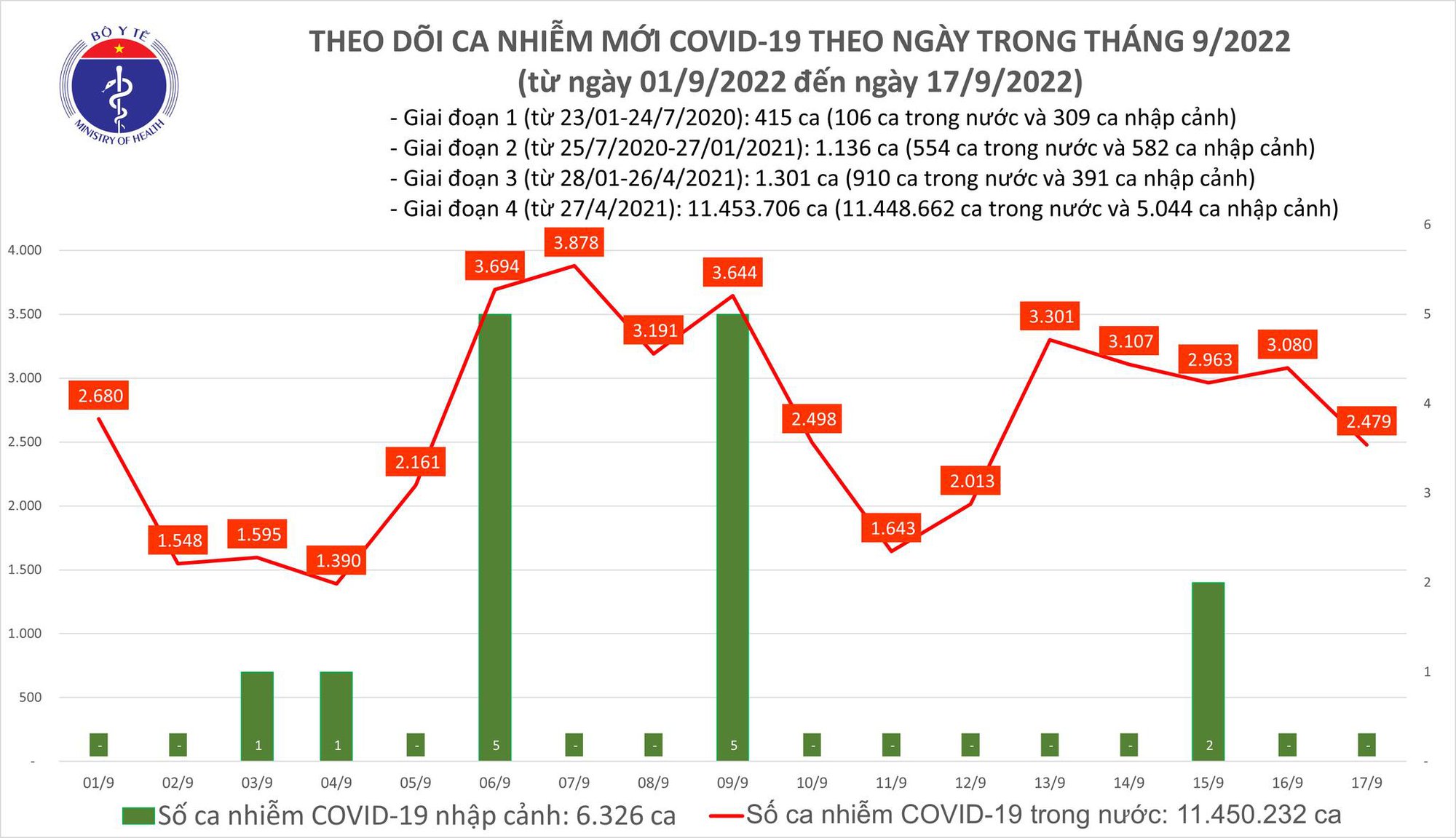 Dịch COVID-19 hôm nay: 2.479 ca mắc, Ninh Bình có ca tử vong - Ảnh 1.