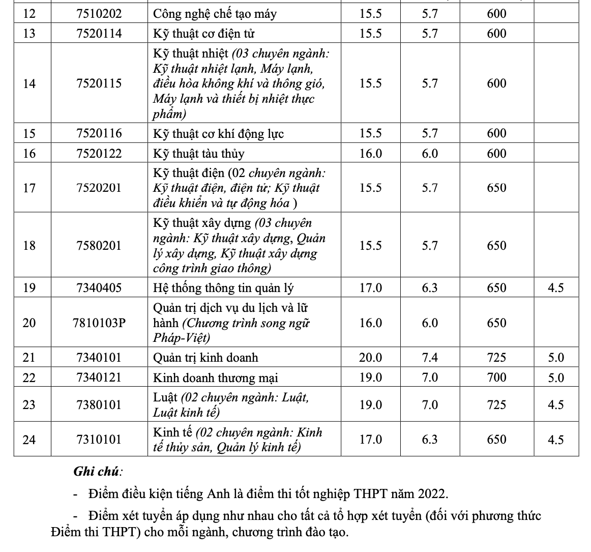 Nhiều trường ĐH thông báo xét tuyển bổ sung - Ảnh 2.