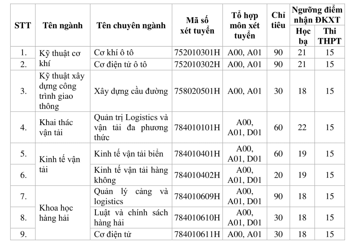 Thêm hàng ngàn chỉ tiêu xét tuyển bổ sung vào ĐH - Ảnh 2.