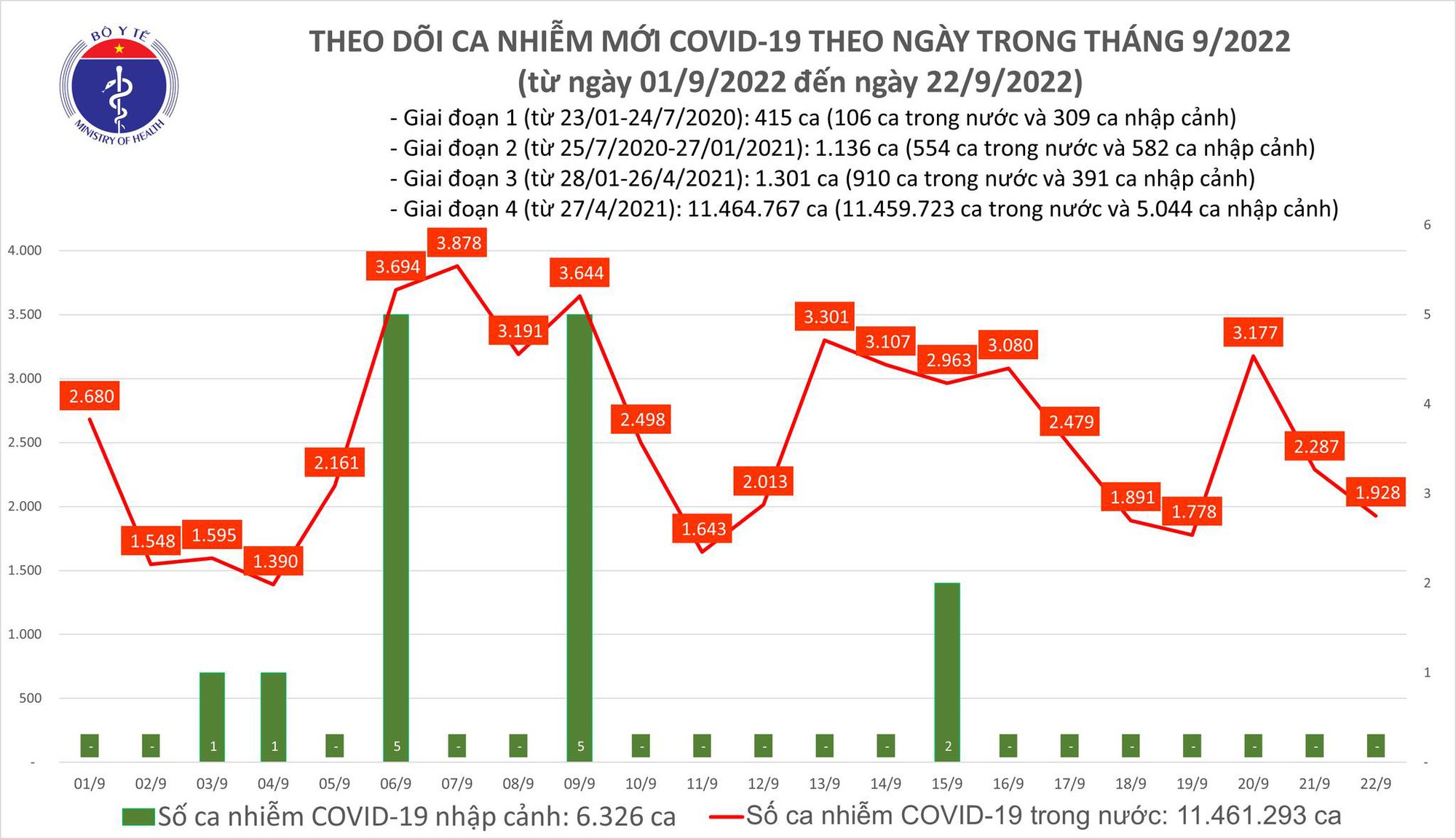 Dịch COVID-19 hôm nay: Số ca mắc tiếp tục giảm, không có người tử vong - Ảnh 1. Dịch COVID-19 hôm nay: Số ca mắc tiếp tục giảm, không có người tử vong - Ảnh 1.