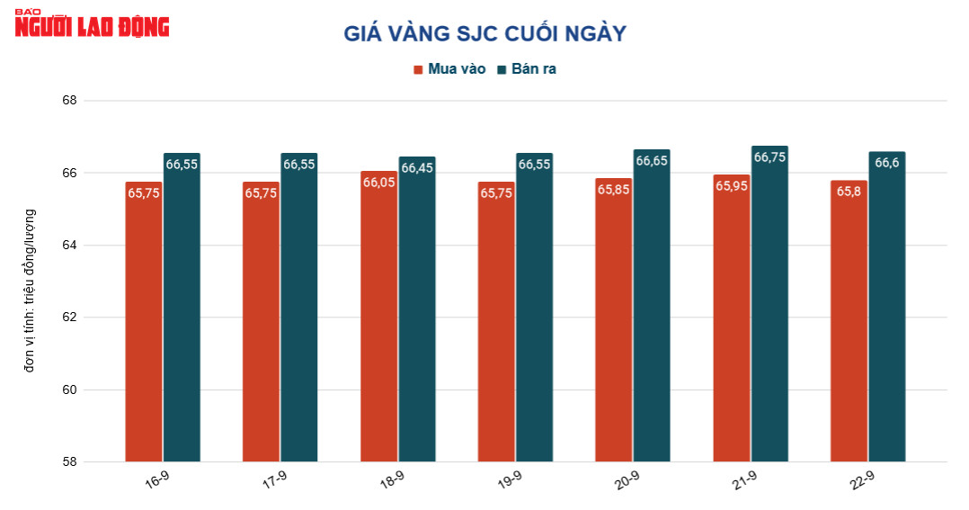 Giá vàng hôm nay 23-9: Đà tăng bị chặn lại, USD ồ ạt tăng giá - Ảnh 2. Giá vàng hôm nay 23-9: Đà tăng bị chặn lại, USD ồ ạt tăng giá - Ảnh 2.