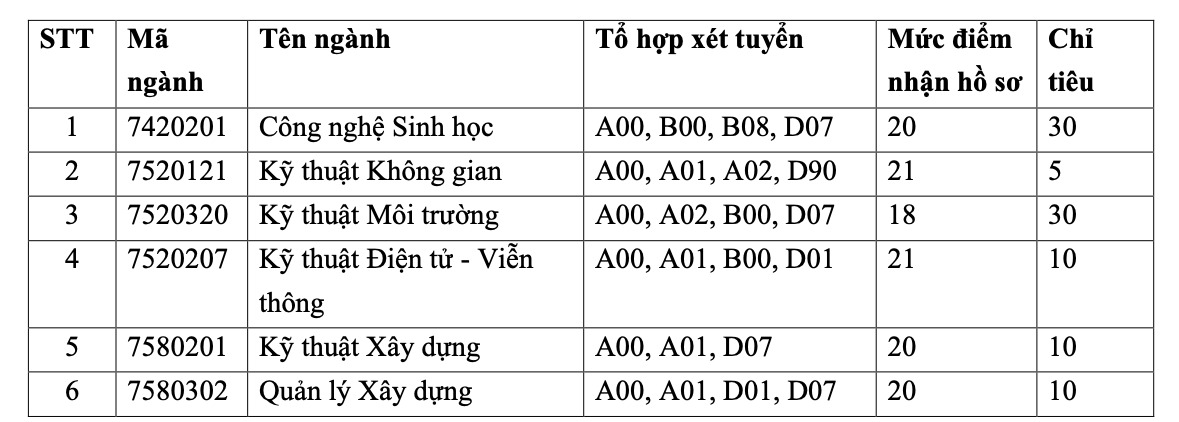 Thêm 2 trường ĐH tại TP HCM thông báo xét tuyển bổ sung - Ảnh 1.