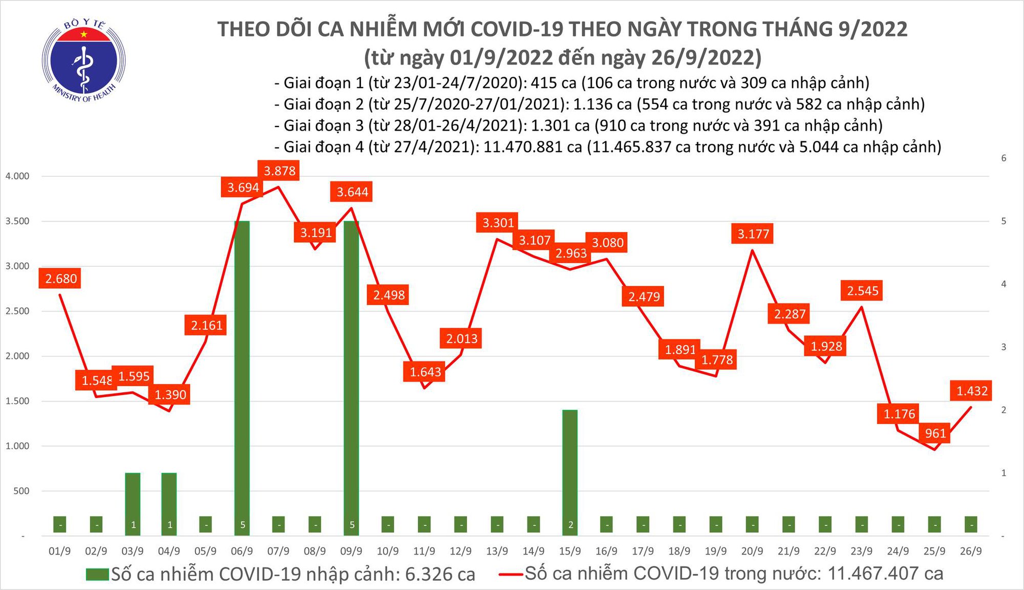 Dịch COVID-19 hôm nay: Số nhiễm lại tăng khá mạnh sau một ngày giảm sâu - Ảnh 1. Dịch COVID-19 hôm nay: Số nhiễm lại tăng khá mạnh sau một ngày giảm sâu - Ảnh 1.