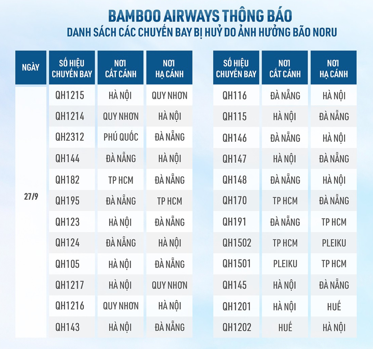 Siêu bão Noru: Hủy hàng trăm chuyến bay đi, đến miền Trung - Ảnh 1.