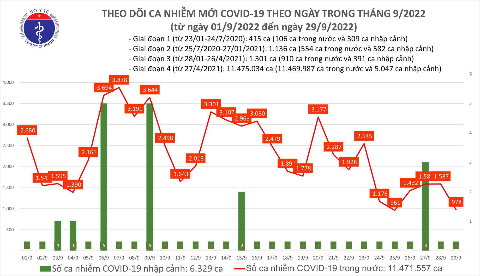 Dịch COVID-19 hôm nay: Số mắc giảm mạnh xuống dưới 1.000 ca, 1 trường hợp tử vong - Ảnh 1.