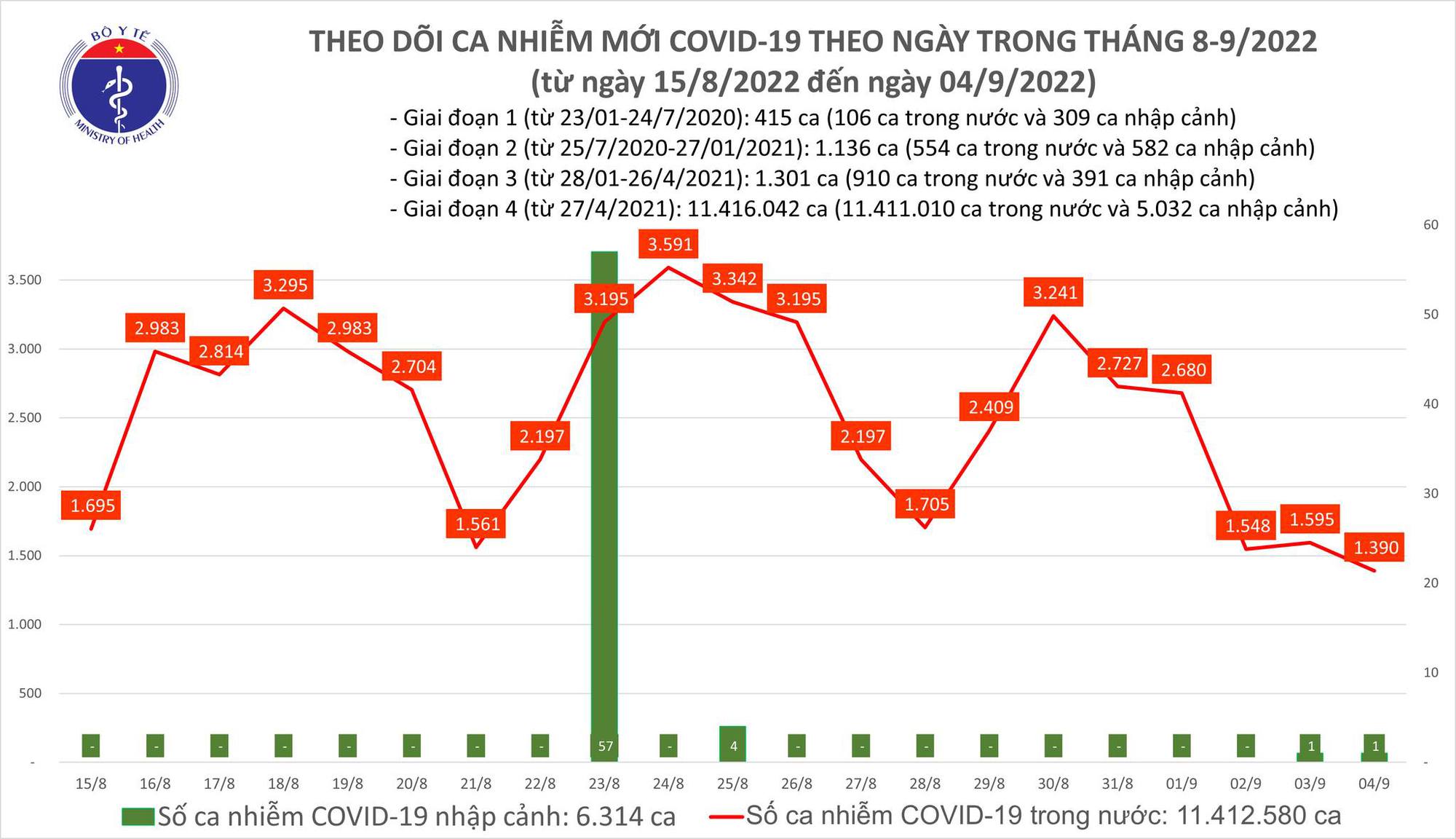 Dịch Covid-19 hôm nay: Thêm 1.390 ca nhiễm, Thanh Hoá có bệnh nhân tử vong - Ảnh 1.