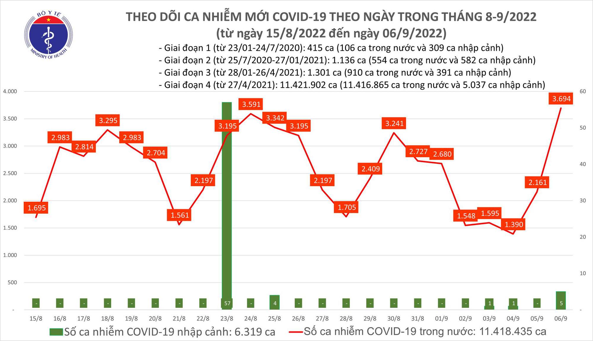 Dịch Covid-19 hôm nay: Số mắc tăng vọt lên 3.694 ca, cao nhất hơn 4 tháng qua - Ảnh 1.