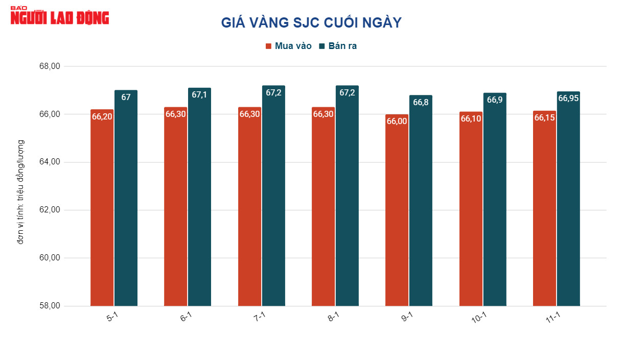 Giá vàng hôm nay 12-1: Vàng nhẫn 24K chưa dứt đà tăng - Ảnh 2.