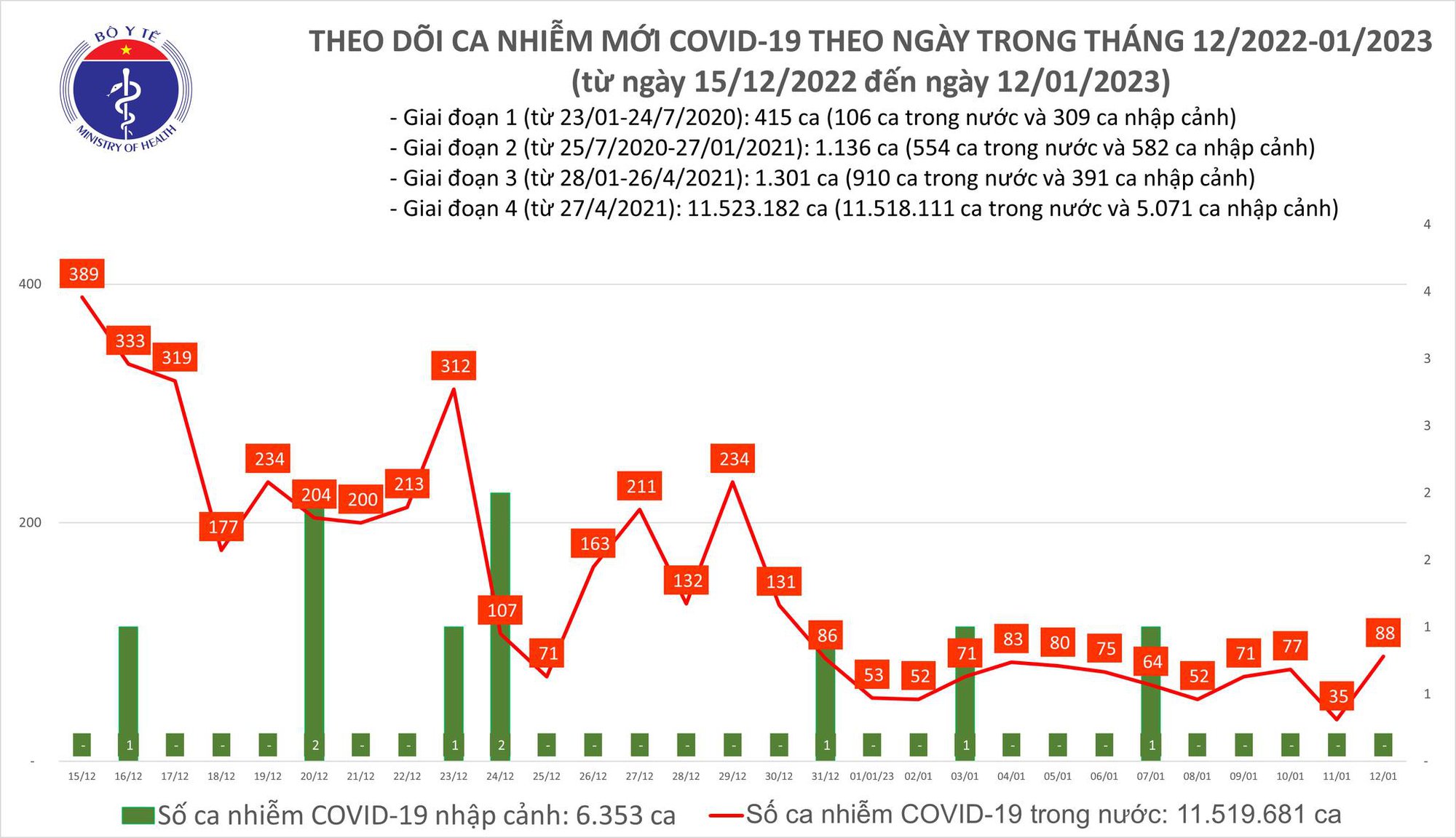 Dịch COVID-19 hôm nay: Số nhiễm tăng mạnh, cao nhất gần tuần qua - Ảnh 1.