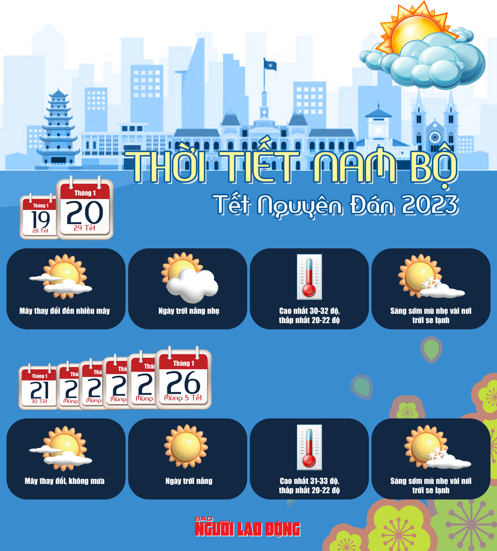 [Infographic] Thời tiết Nam Bộ dịp Tết Nguyên đán Quý Mão 2023 - Ảnh 1.