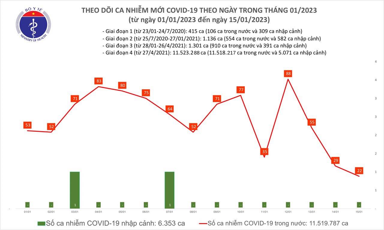 Dịch COVID-19 hôm nay: Số mắc tiếp tục lập mốc giảm mới - Ảnh 1.