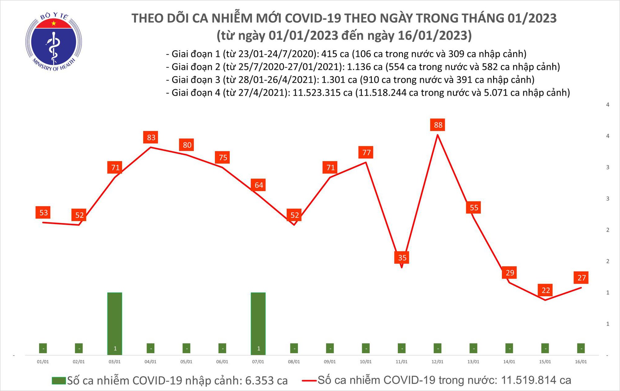 Dịch COVID-19 hôm nay: Số ca nhiễm tăng, bệnh nhân nặng giảm mạnh - Ảnh 1. Dịch COVID-19 hôm nay: Số ca nhiễm tăng, bệnh nhân nặng giảm mạnh - Ảnh 1.