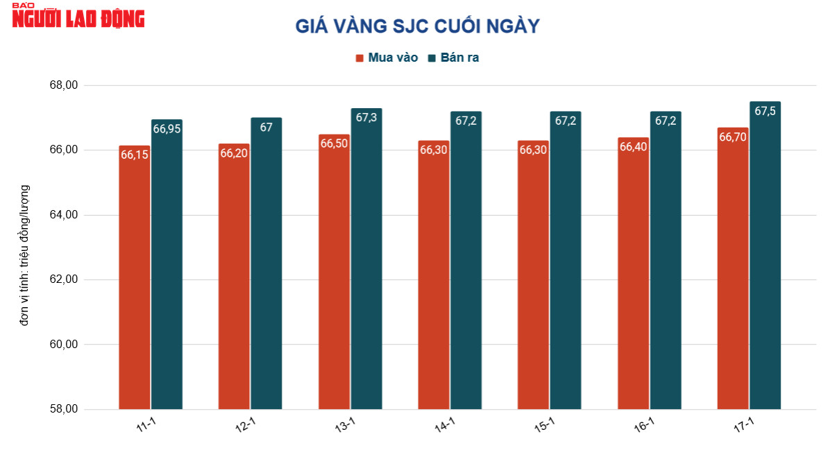 Giá vàng hôm nay 18-1: Giảm tiếp, USD bất ngờ tăng giá - Ảnh 2.