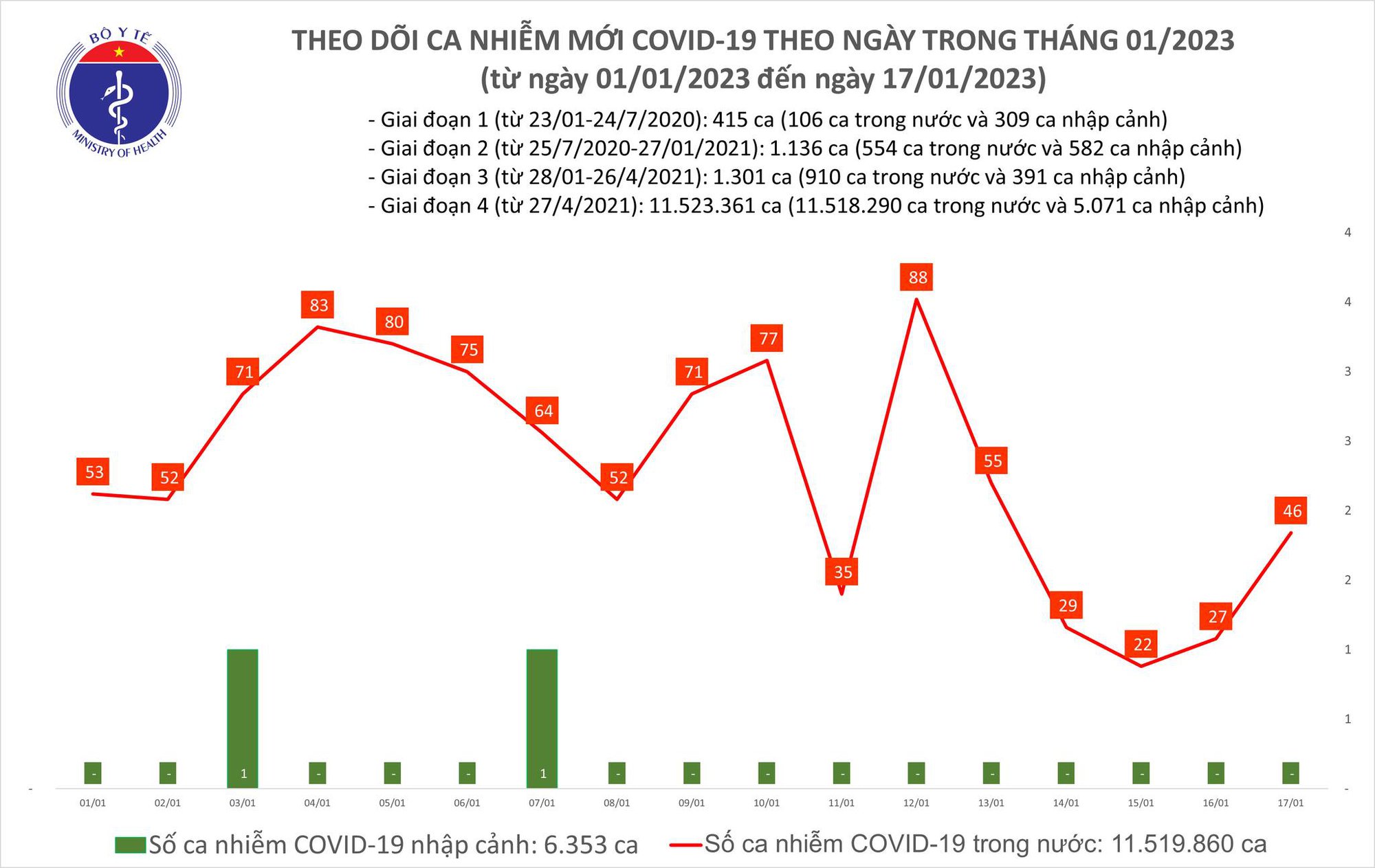 Dịch COVID-19 hôm nay: Số ca mắc lại tăng cao - Ảnh 1.