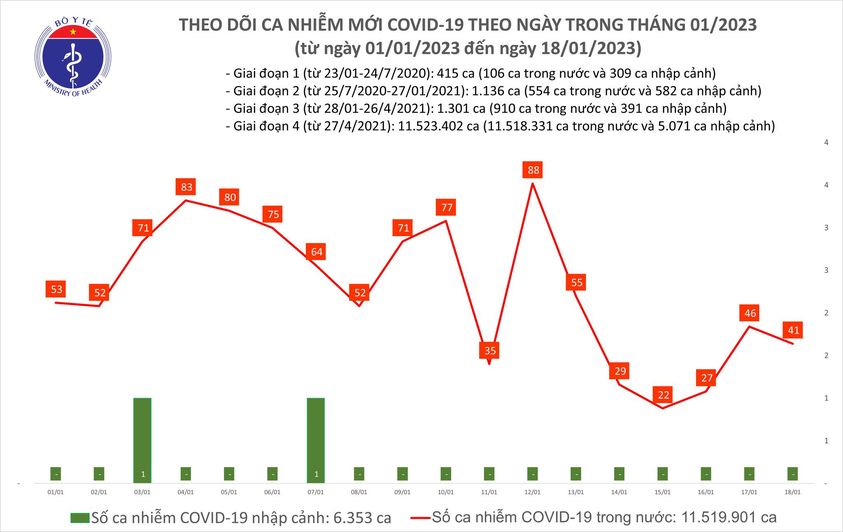 Dịch COVID-19 hôm nay: Số ca mắc giảm trong 24 giờ qua - Ảnh 1. Dịch COVID-19 hôm nay: Số ca mắc giảm trong 24 giờ qua - Ảnh 1.