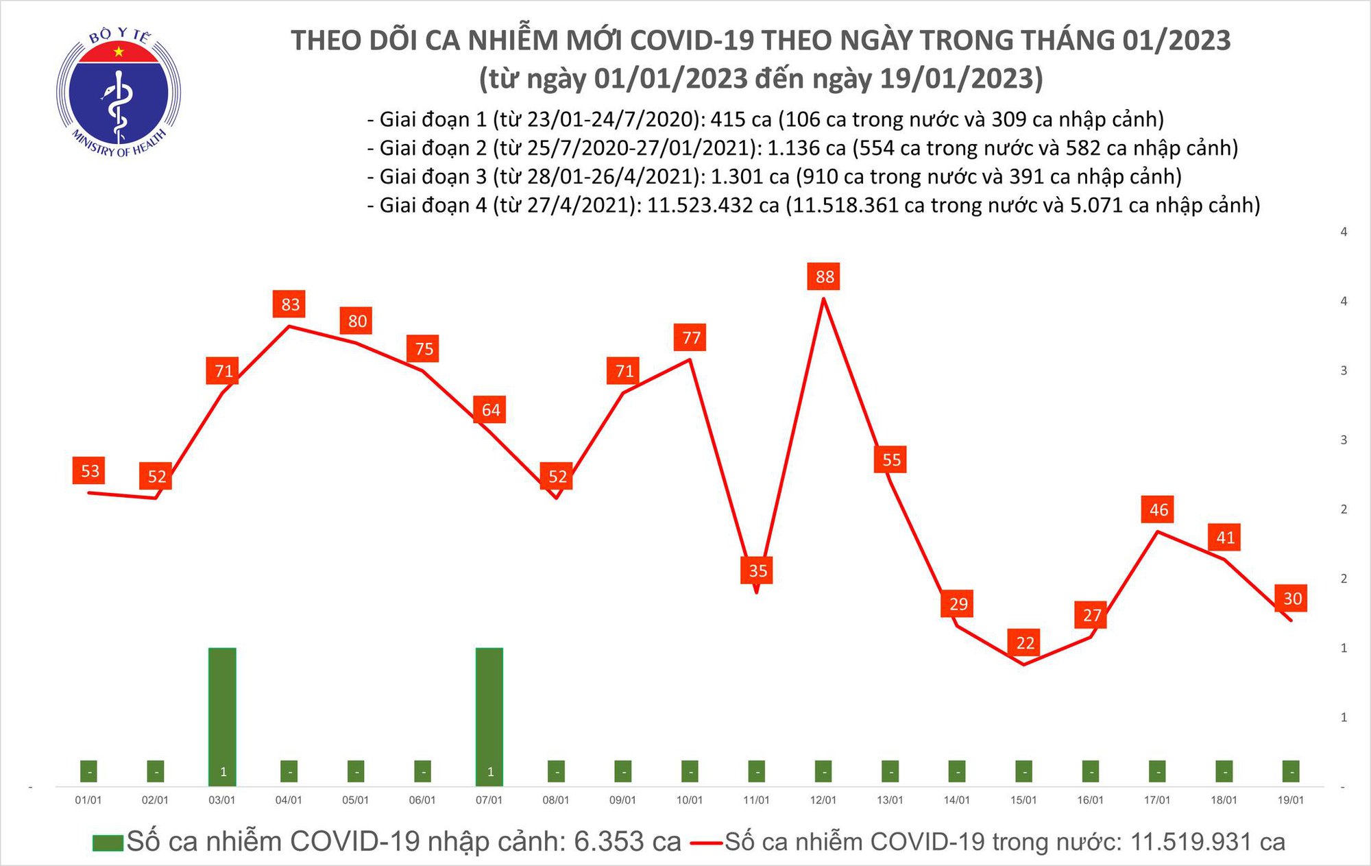Dịch COVID-19 hôm nay: Số ca mắc thay đổi khác biệt trong tuần qua - Ảnh 1.