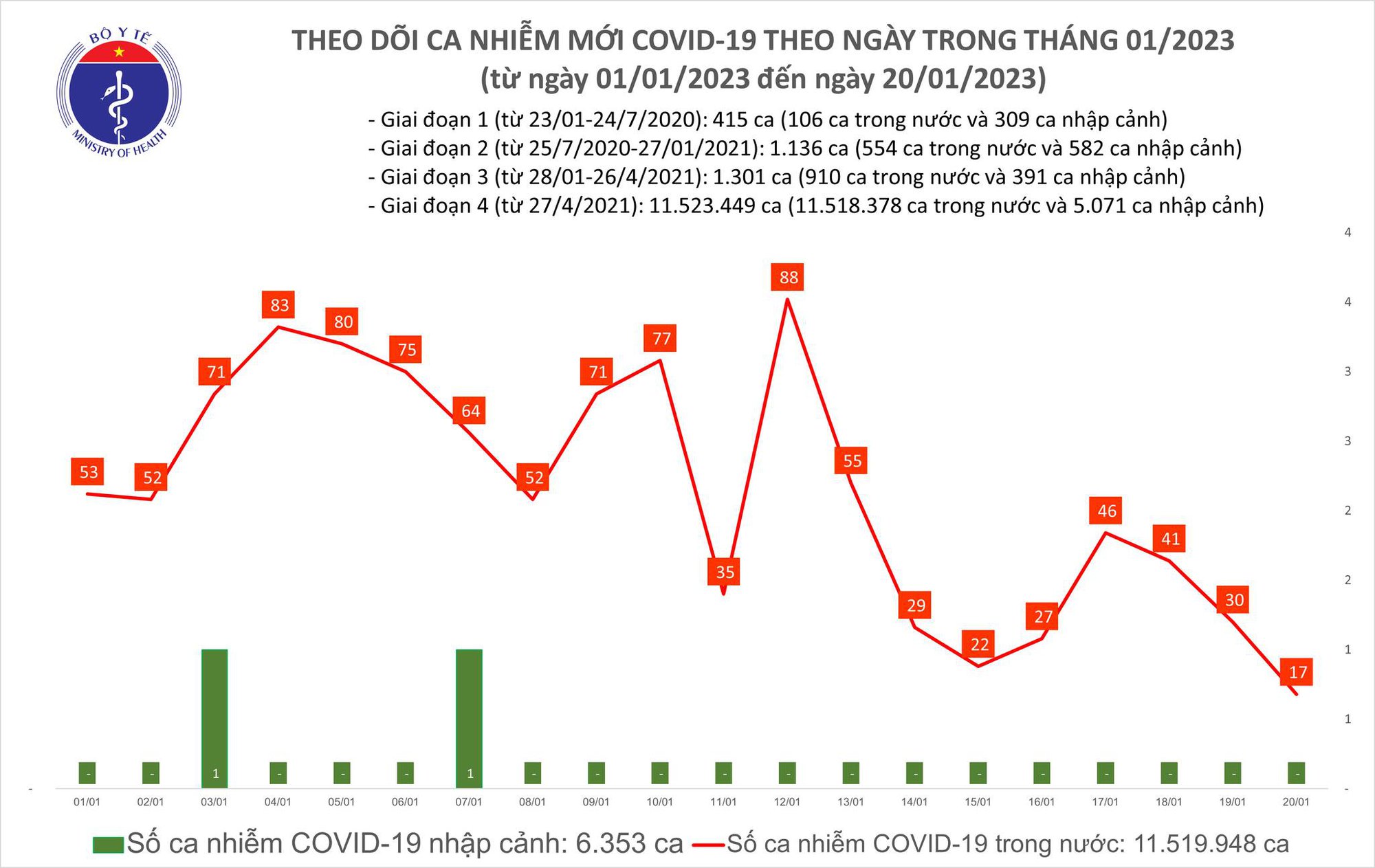 Dịch COVID-19 hôm nay: Số mắc giảm sâu, không còn bệnh nhân nặng sau 2 năm - Ảnh 1. Dịch COVID-19 hôm nay: Số mắc giảm sâu, không còn bệnh nhân nặng sau 2 năm - Ảnh 1.